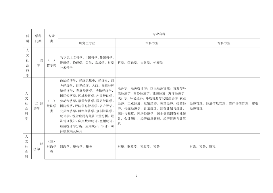 2013重庆市最新专业指导目录_第2页