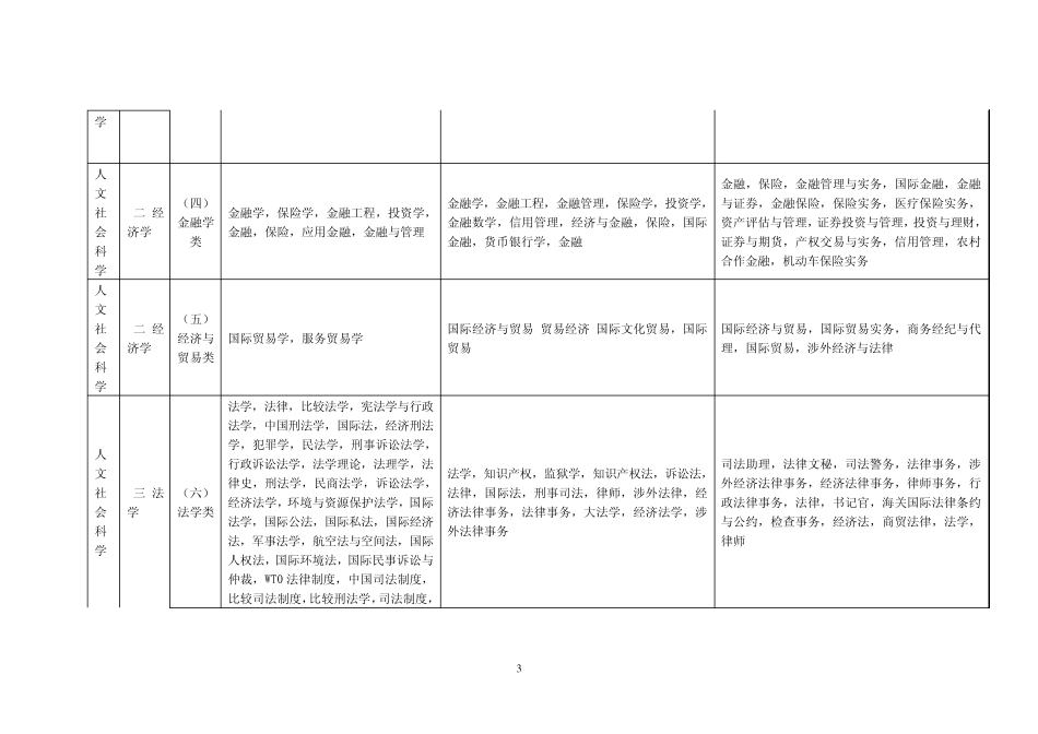 2013重庆市最新专业指导目录_第3页