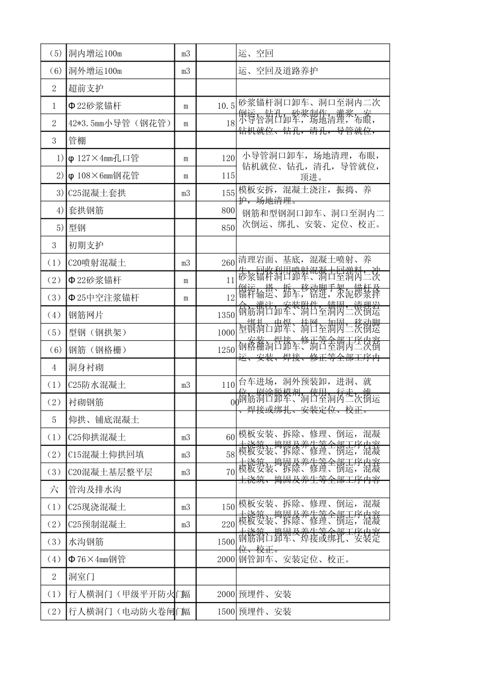 2013隧道劳务单价最新_第2页