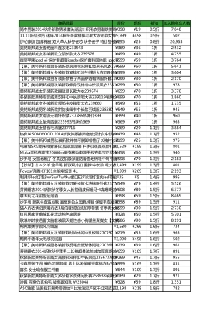 2014.11.11双十一最值爆款清单(内部数据加入购物车top500)