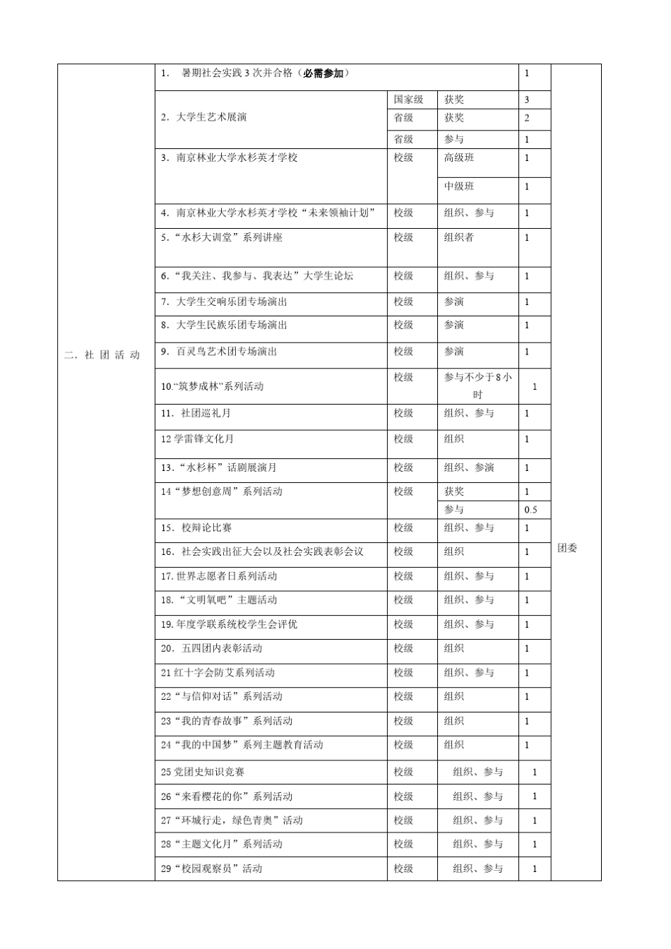 2014.6.30修订南京林业大学素质拓展与创新学分认定管理办法_第3页