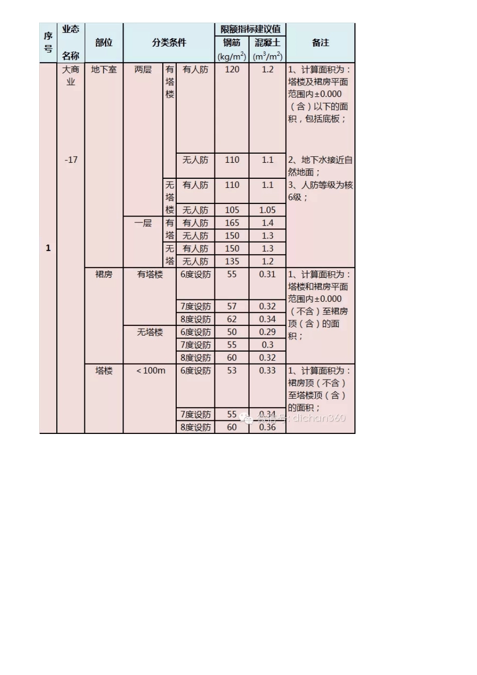 2014.中海.万达.万科限额设计_第3页