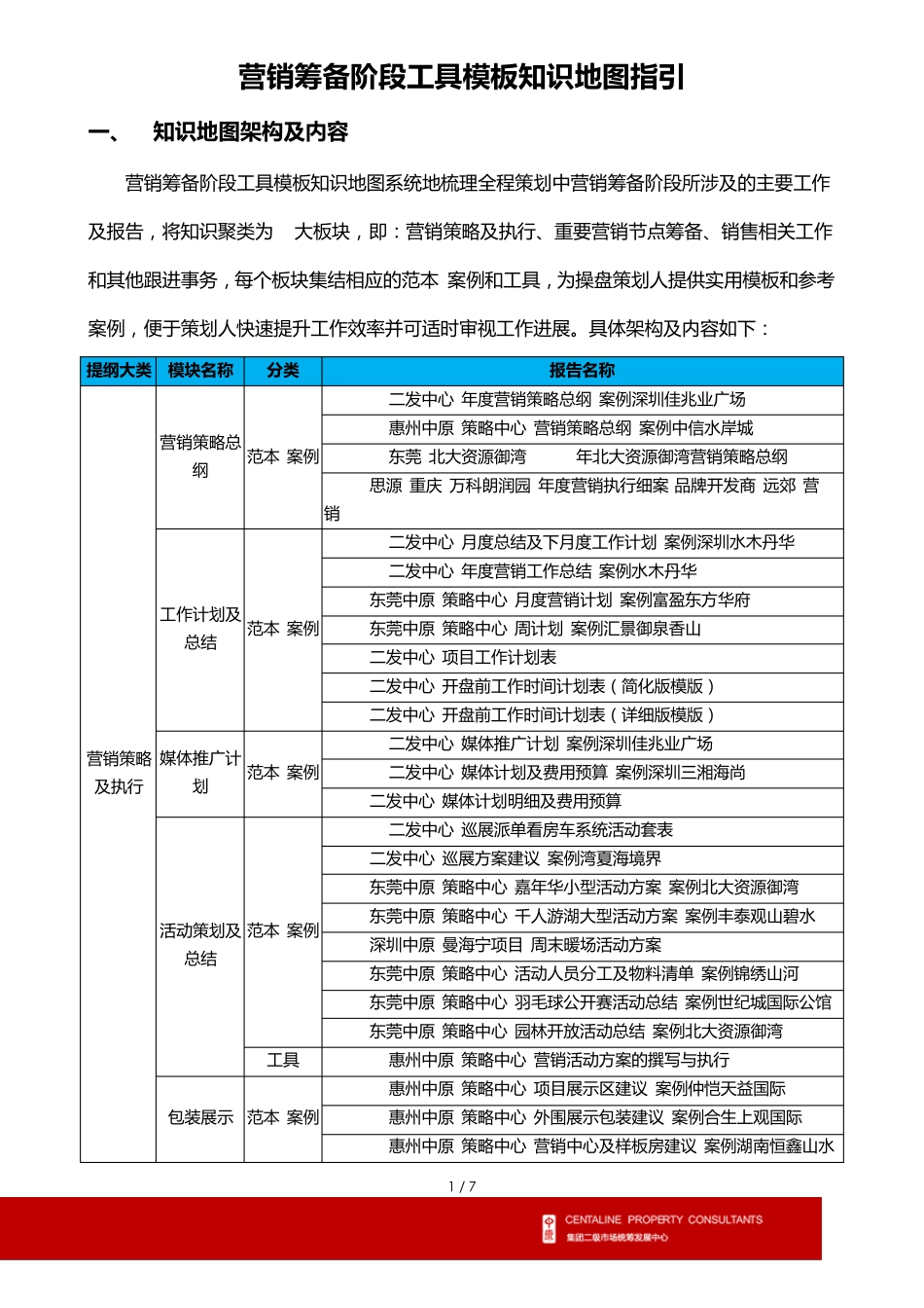 201410_二发中心_营销筹备阶段工具模板知识地图指引_第1页