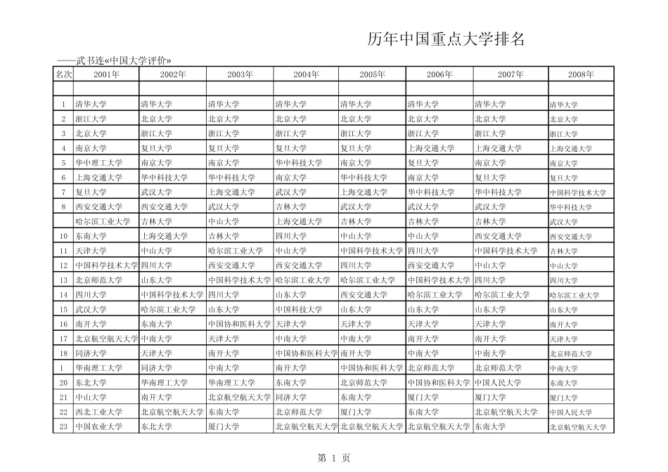 20142001年度全国重点大学排名武书连_第1页