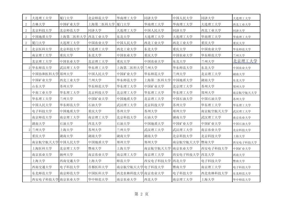 20142001年度全国重点大学排名武书连_第2页