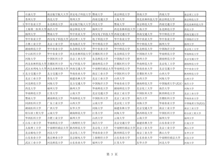 20142001年度全国重点大学排名武书连_第3页