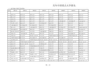 20142001年度全国重点大学排名武书连