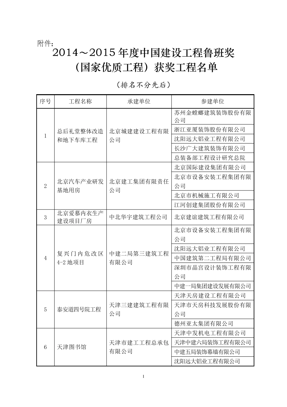 20142015鲁班奖正式结果_第1页