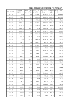 20142016年中国地级市GDP和人均GDP排名