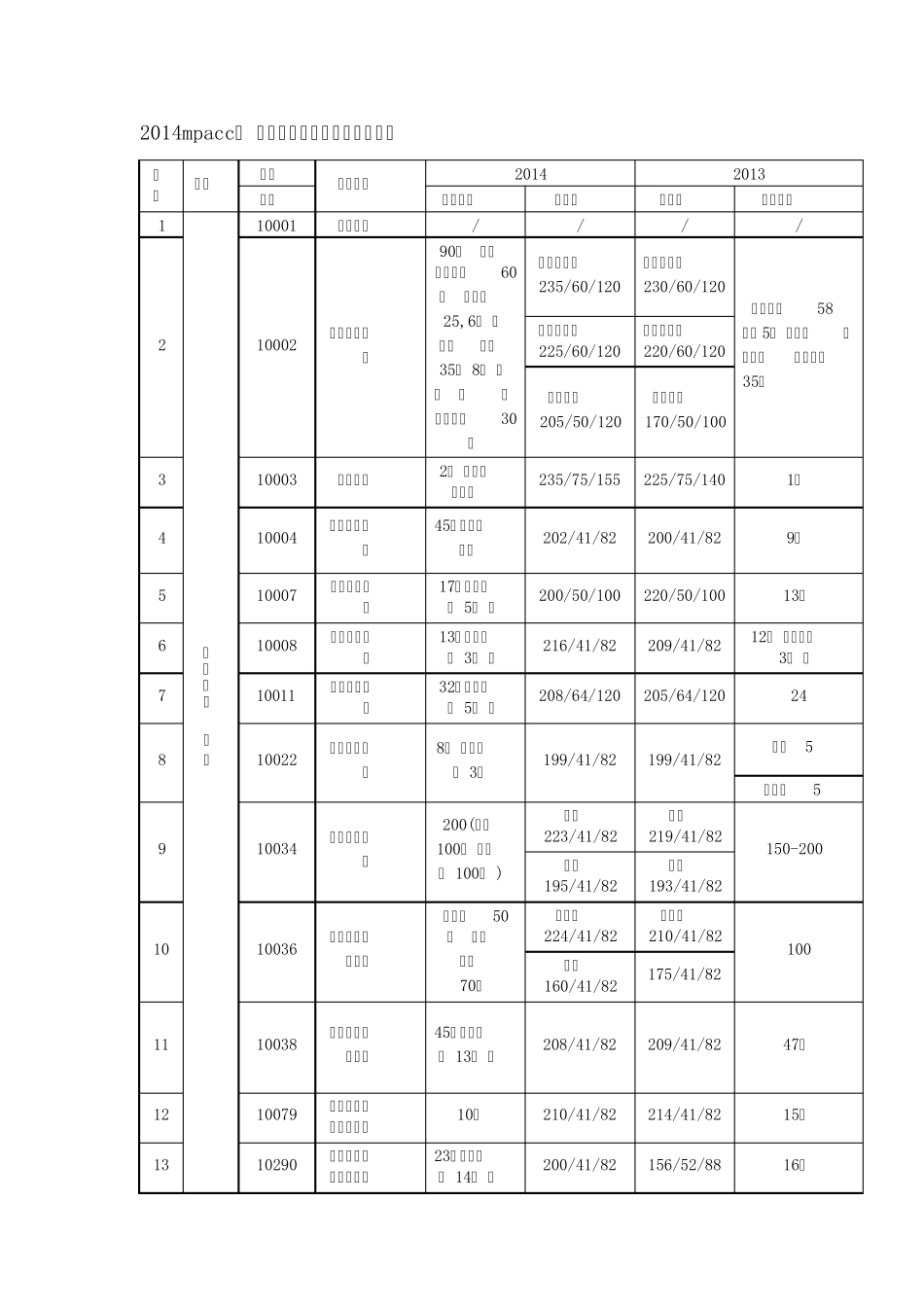 2014mpacc全国各院校录取分数线_第1页