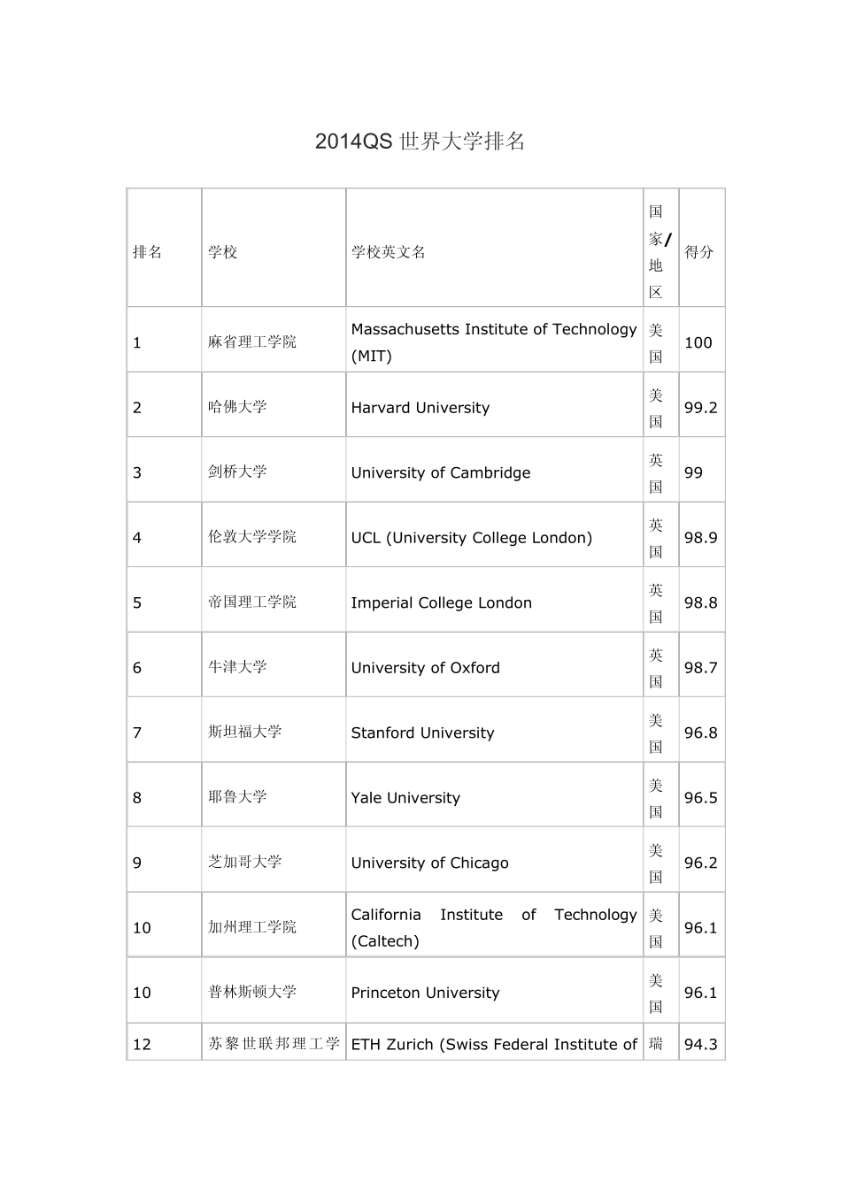 2014QS世界大学排名_第1页