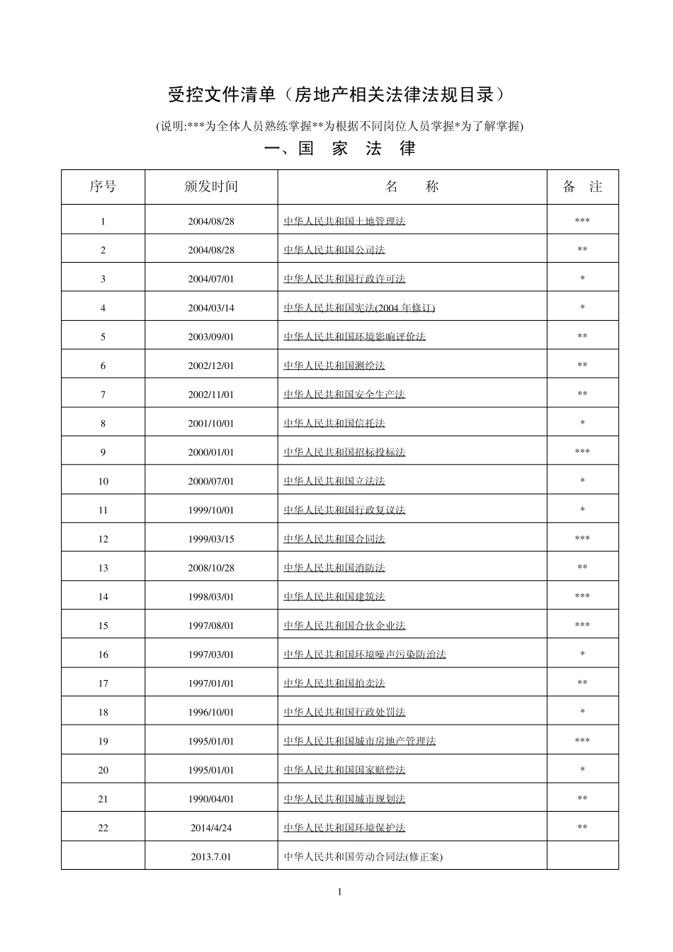 2014XX公司受控文件清单(房地产相关法律法规目录)_第2页