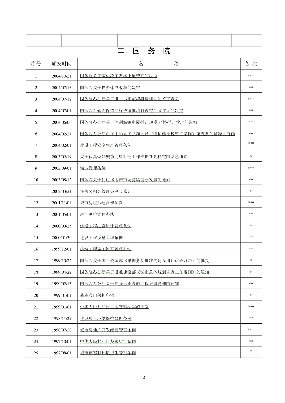 2014XX公司受控文件清单(房地产相关法律法规目录)_第3页