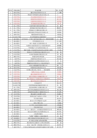 2014“创青春”山东科技大学大学生创业大赛成绩(校对稿)