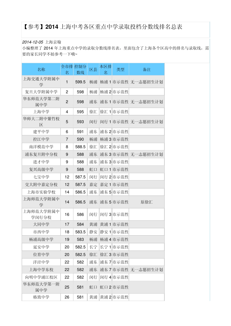 2014上海中考各区重点中学录取投档分数线排名总表_第1页
