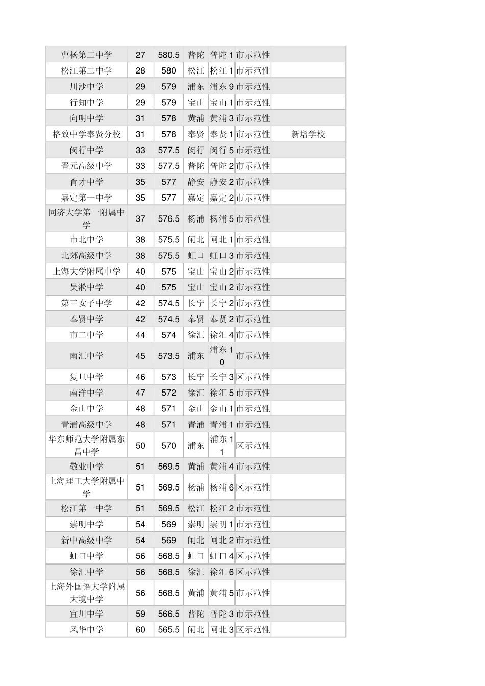 2014上海中考各区重点中学录取投档分数线排名总表_第2页