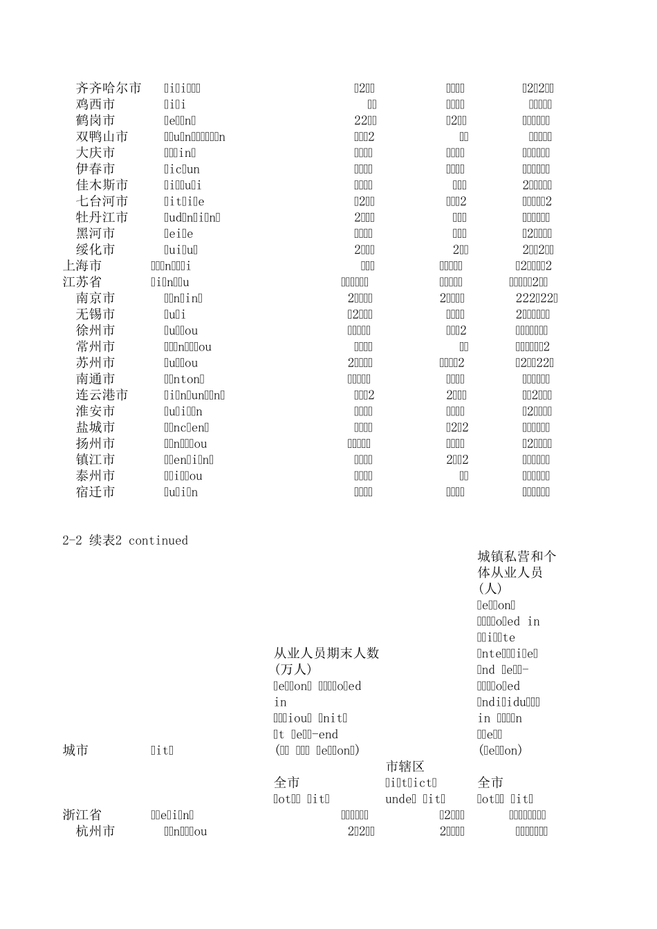 2014中国各城市就业数和失业率_第3页