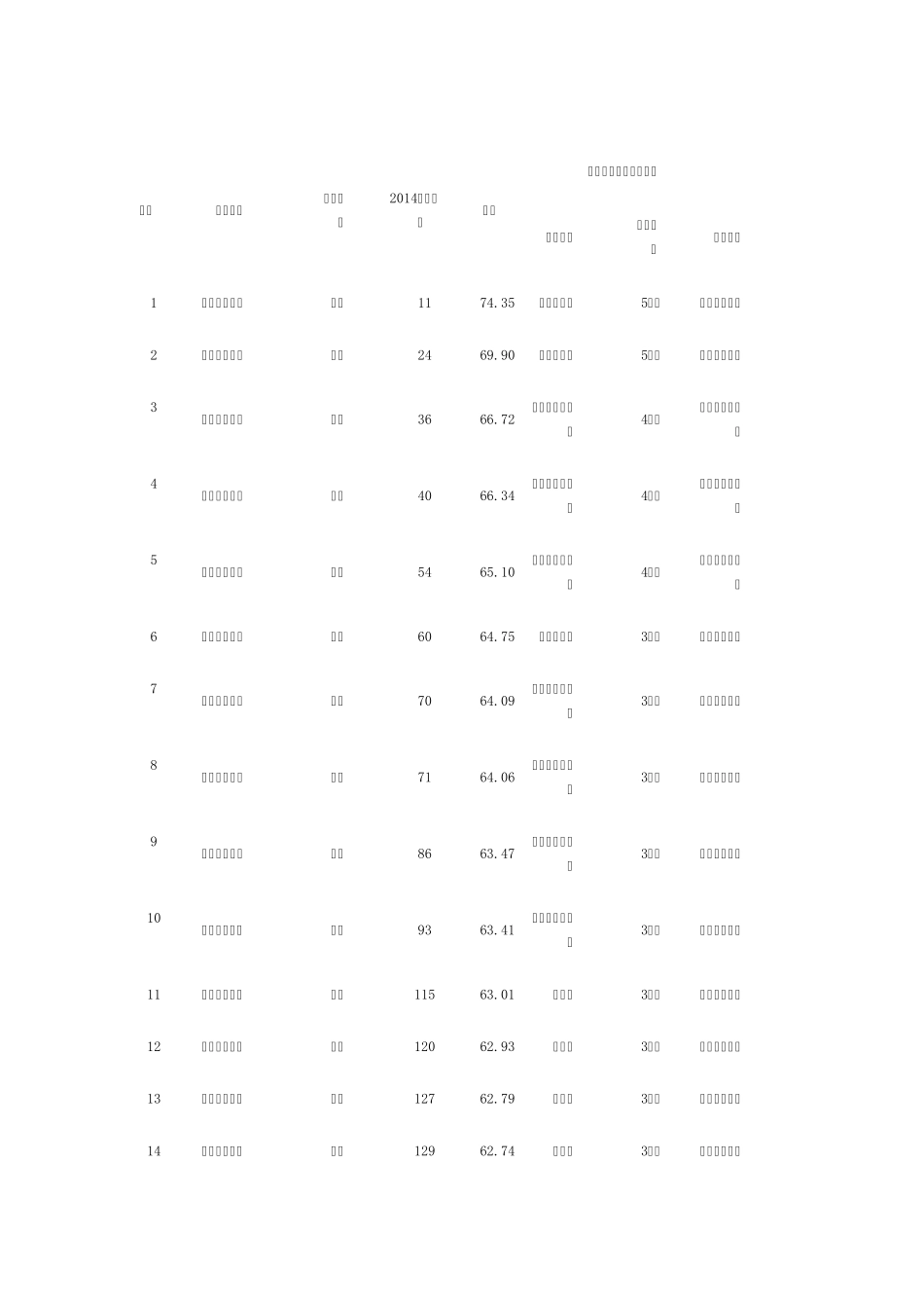 2014中国师范类大学排行榜_第2页