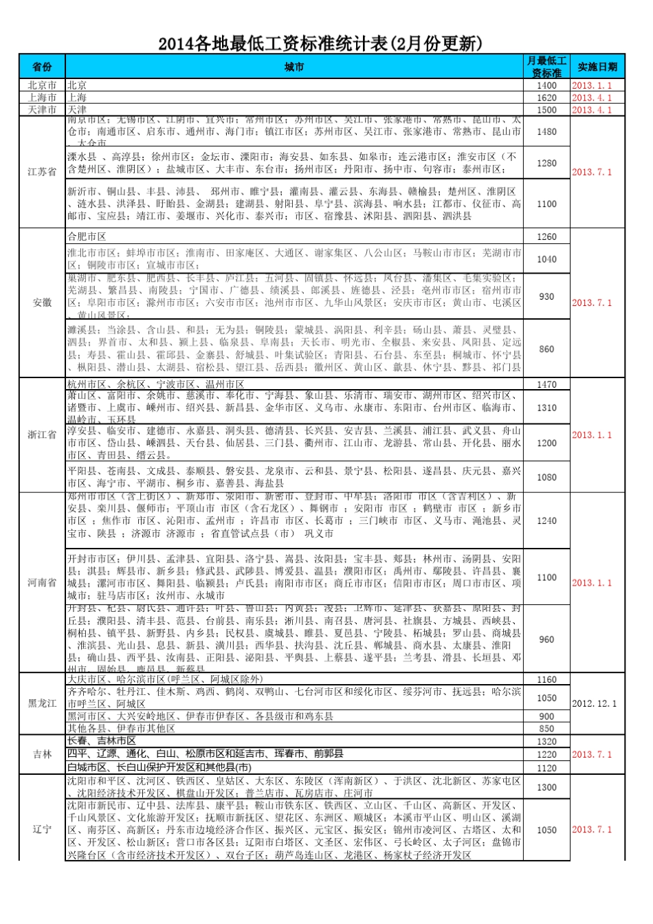 2014全国各地最低工资标准统计表_第1页