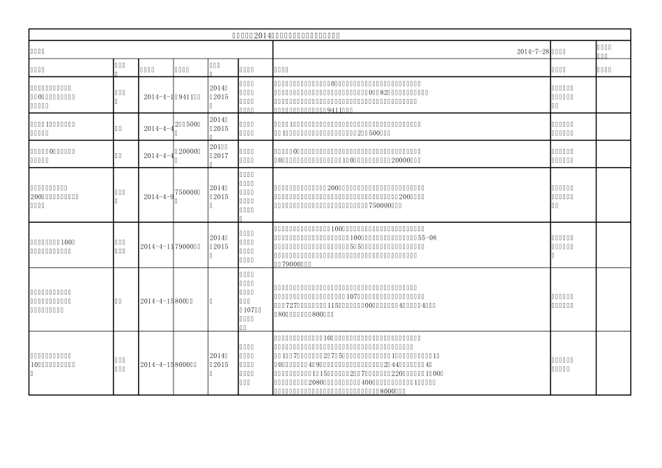 2014全国拟在建煤化工项目汇总_第1页