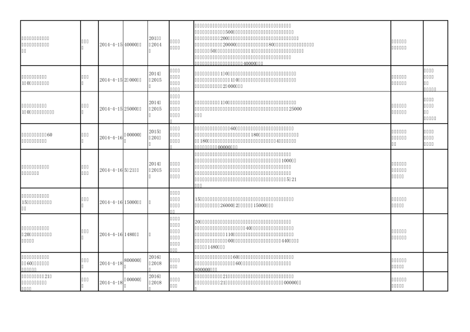 2014全国拟在建煤化工项目汇总_第2页
