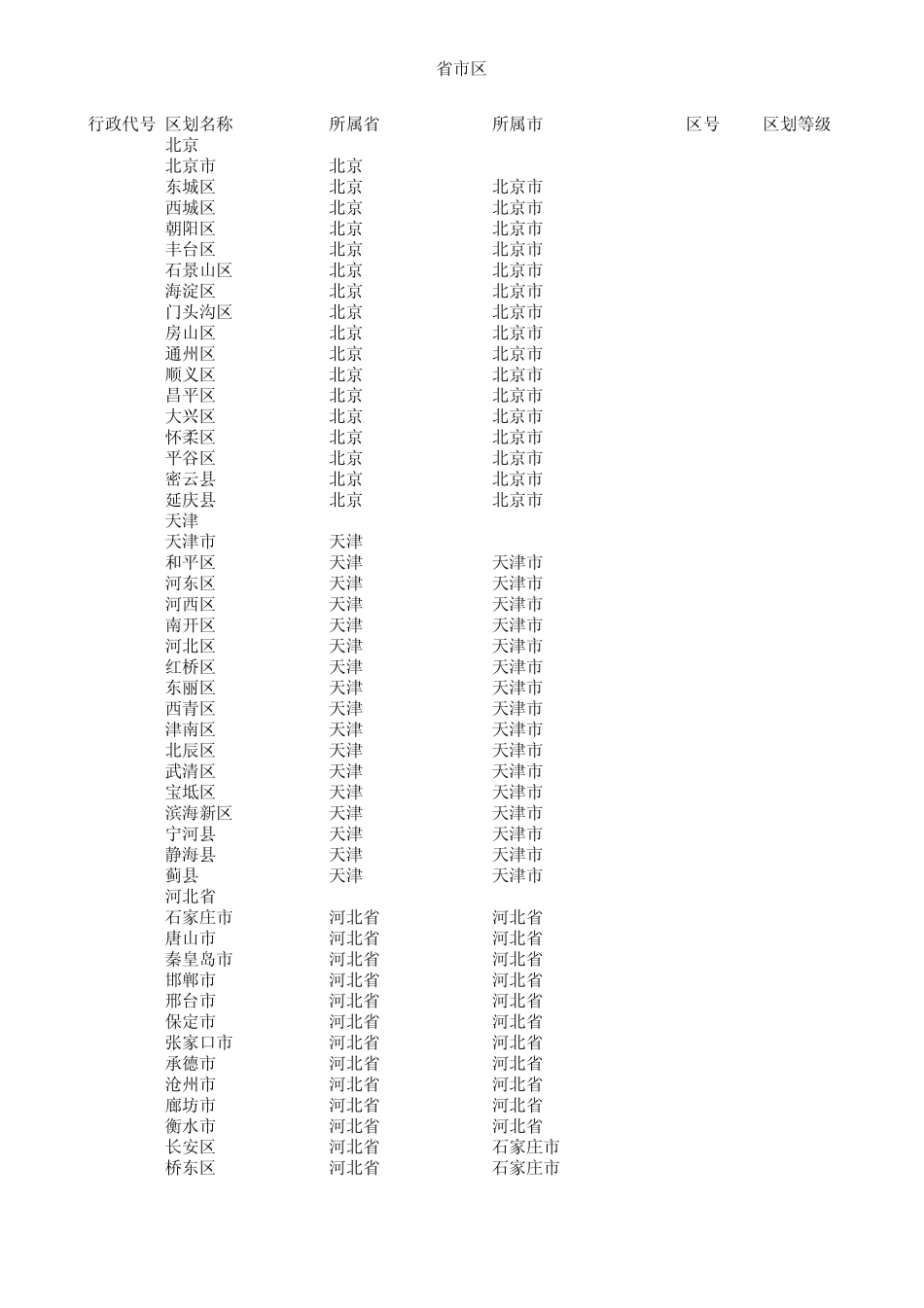 2014全国最新行政区划及代号区号精确到县区级_全国省市区一览表_第1页
