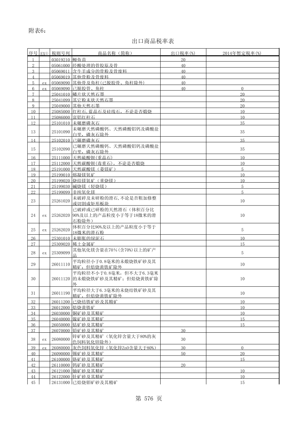 2014出口商品税率表_第1页