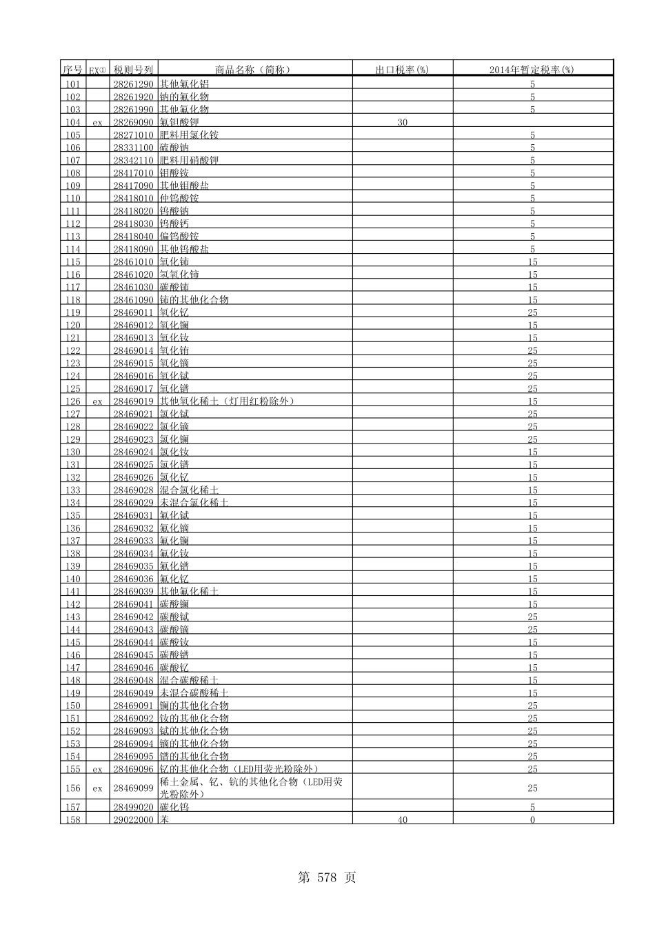 2014出口商品税率表_第3页