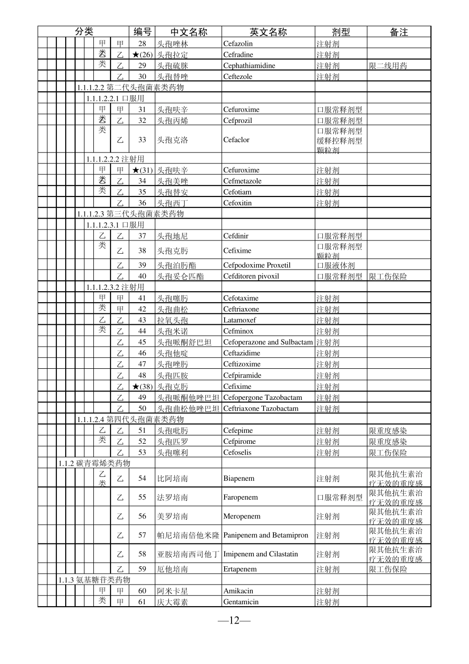 2014医保用药药品目录_第2页
