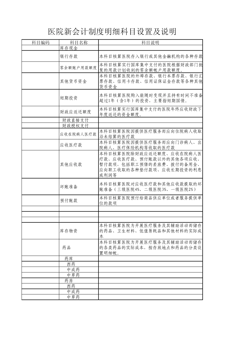 2014医院会计制度明细科目设置及说明非盈利性_第1页