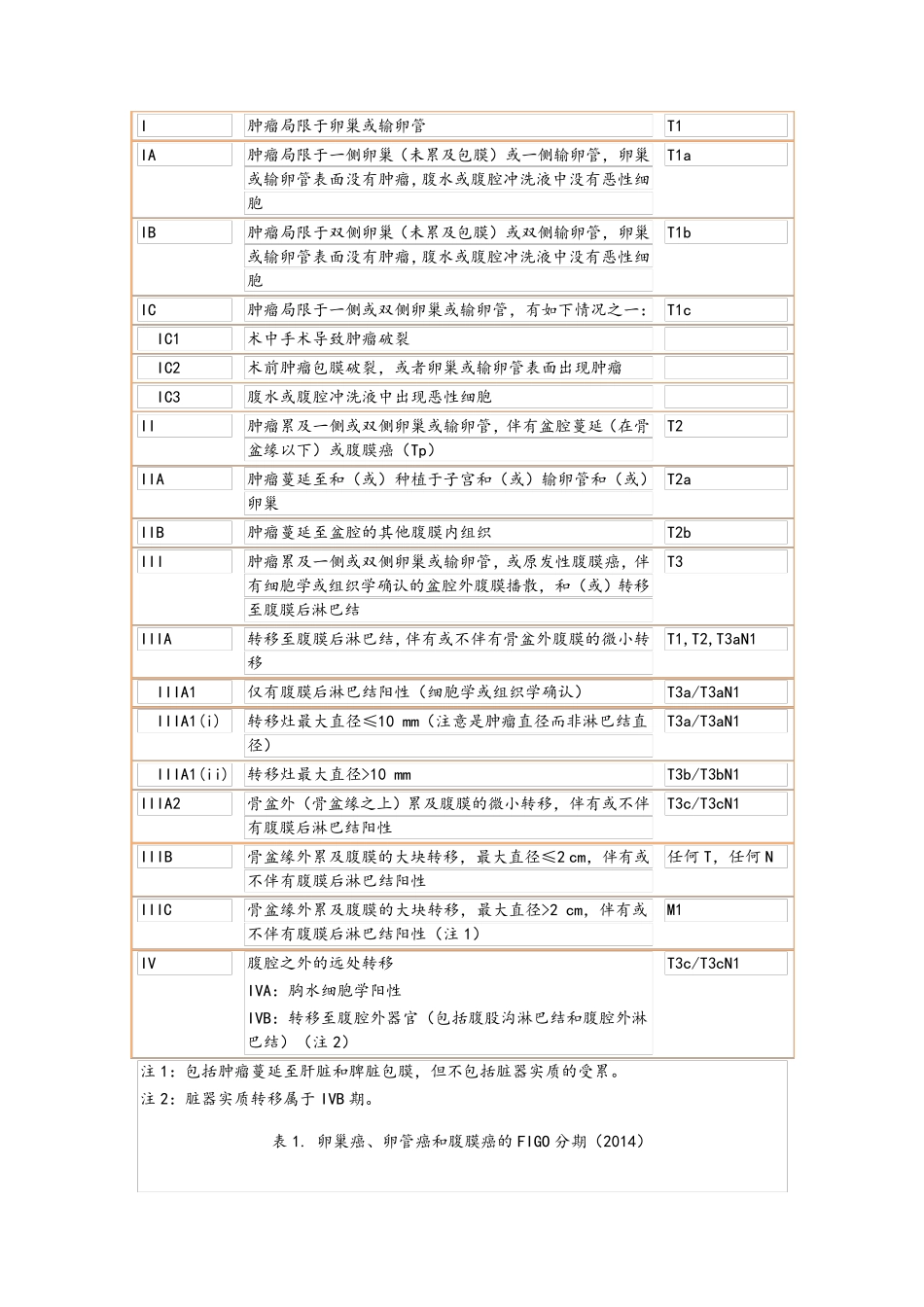 2014卵巢癌病例分期、临床指南_第1页