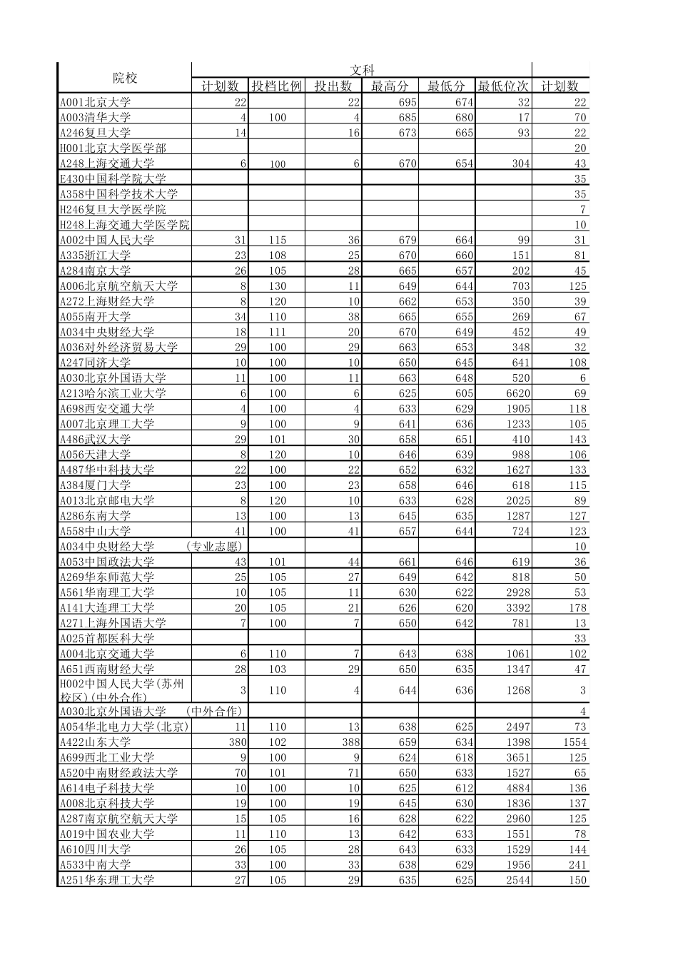 2014各高校山东录取线排序_第1页