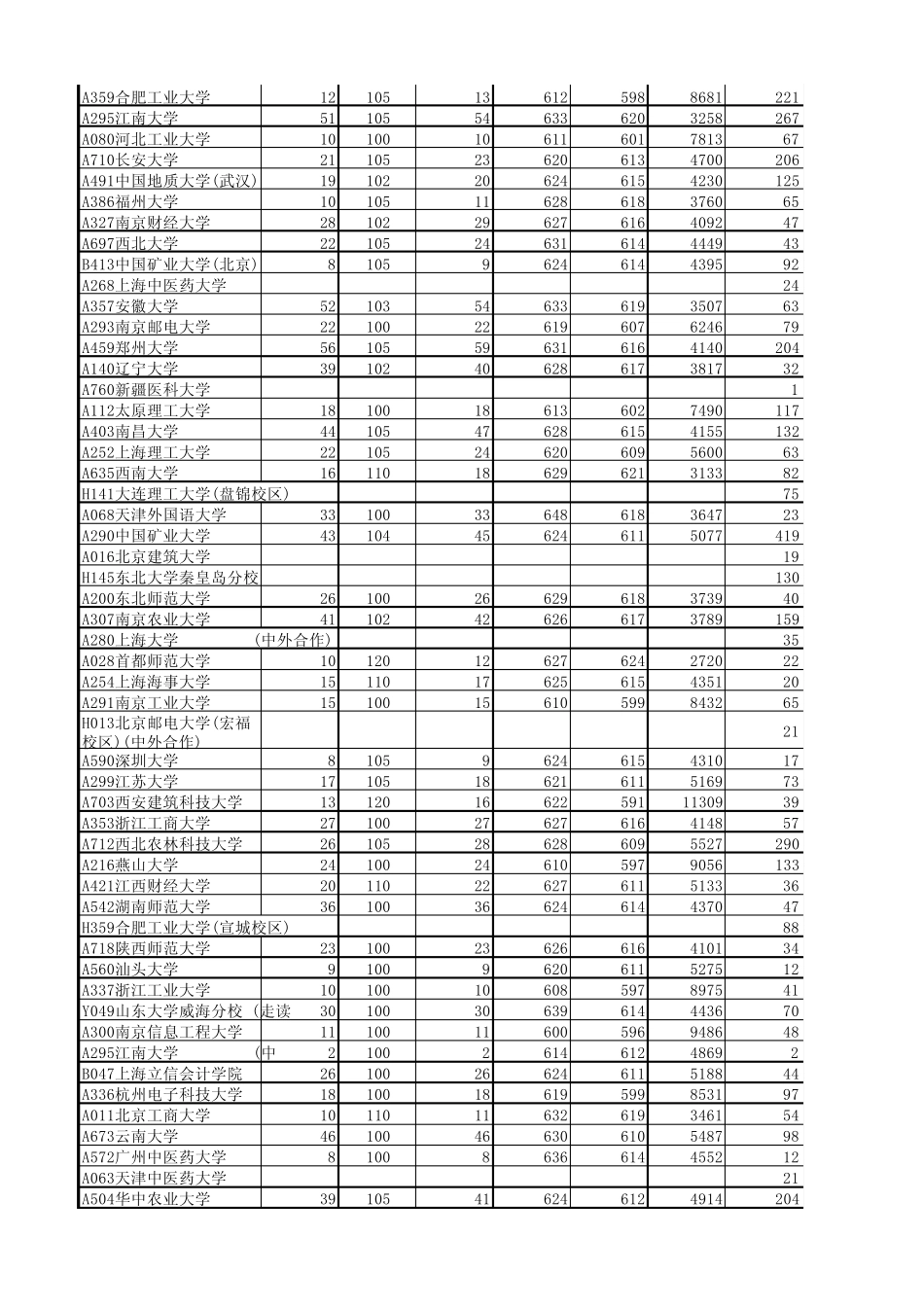 2014各高校山东录取线排序_第3页