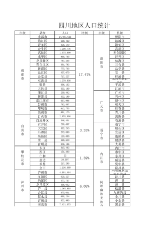 2014四川地区人口统计