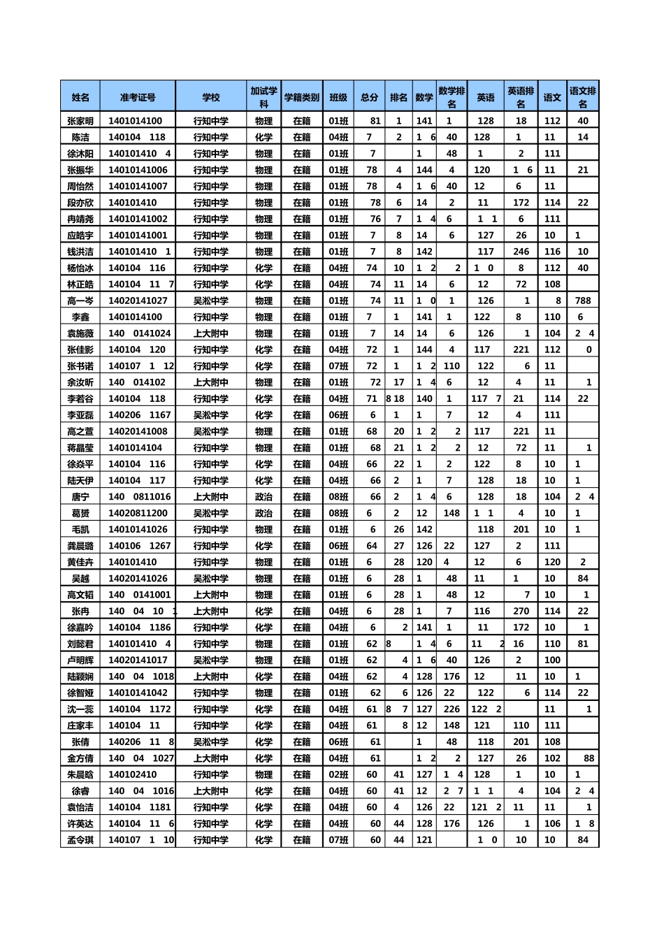 2014届上海市宝山区高三一模个人成绩_第1页