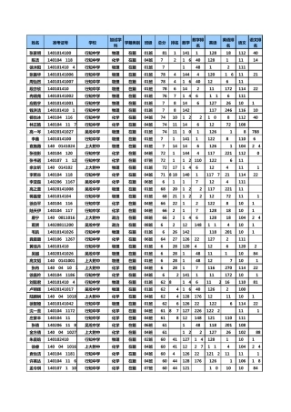 2014届上海市宝山区高三一模个人成绩