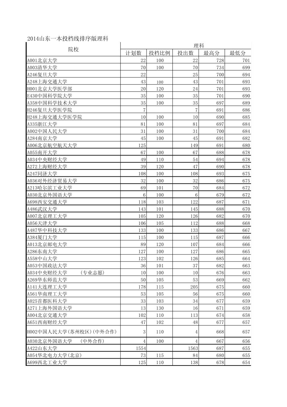 2014山东一本投档线排序版理科_第1页