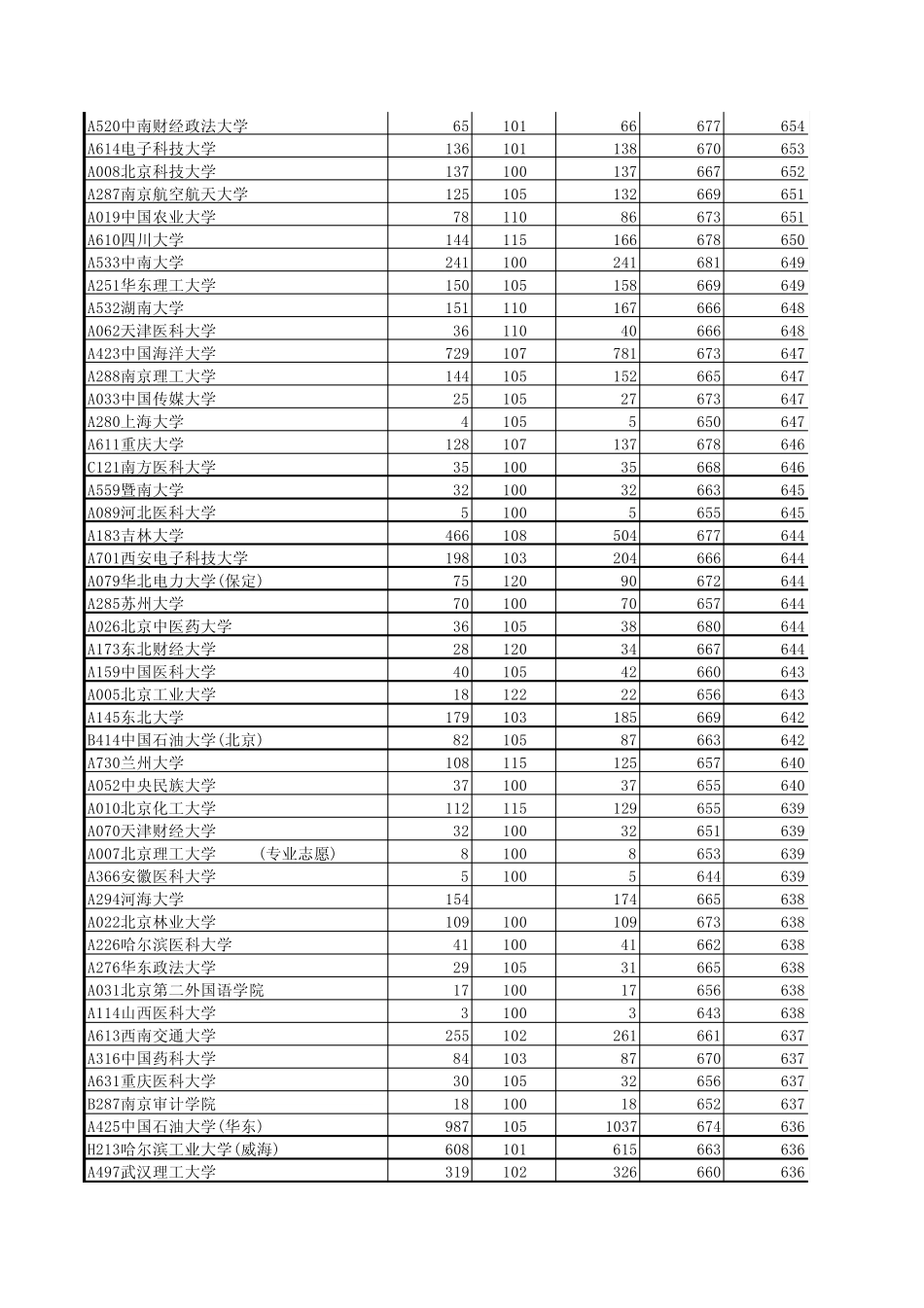 2014山东一本投档线排序版理科_第2页