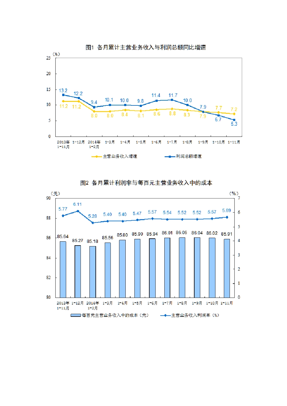 2014年111月份全国规模以上工业企业利润总额增长数据_第2页