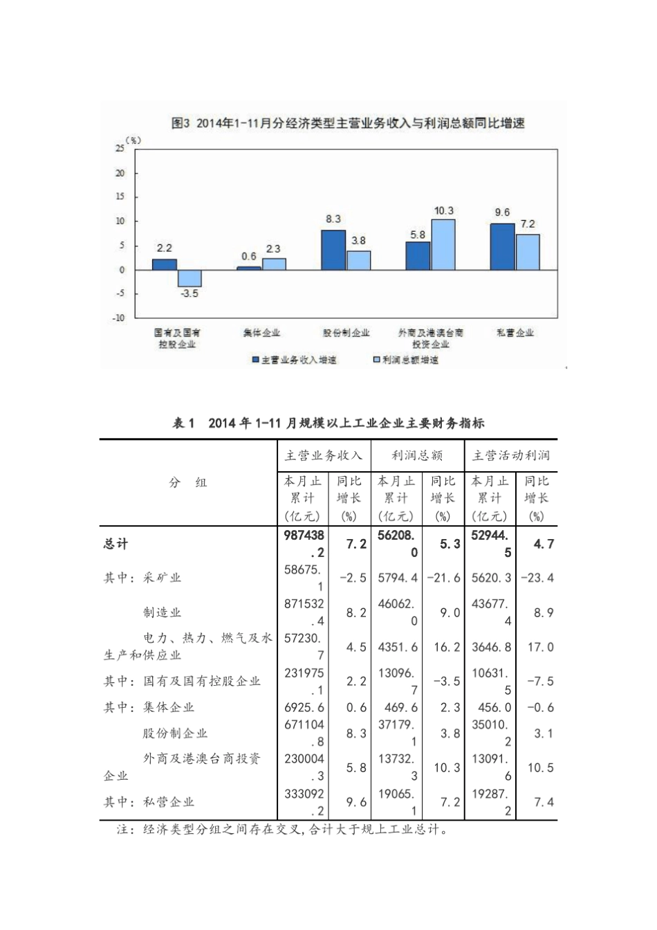 2014年111月份全国规模以上工业企业利润总额增长数据_第3页