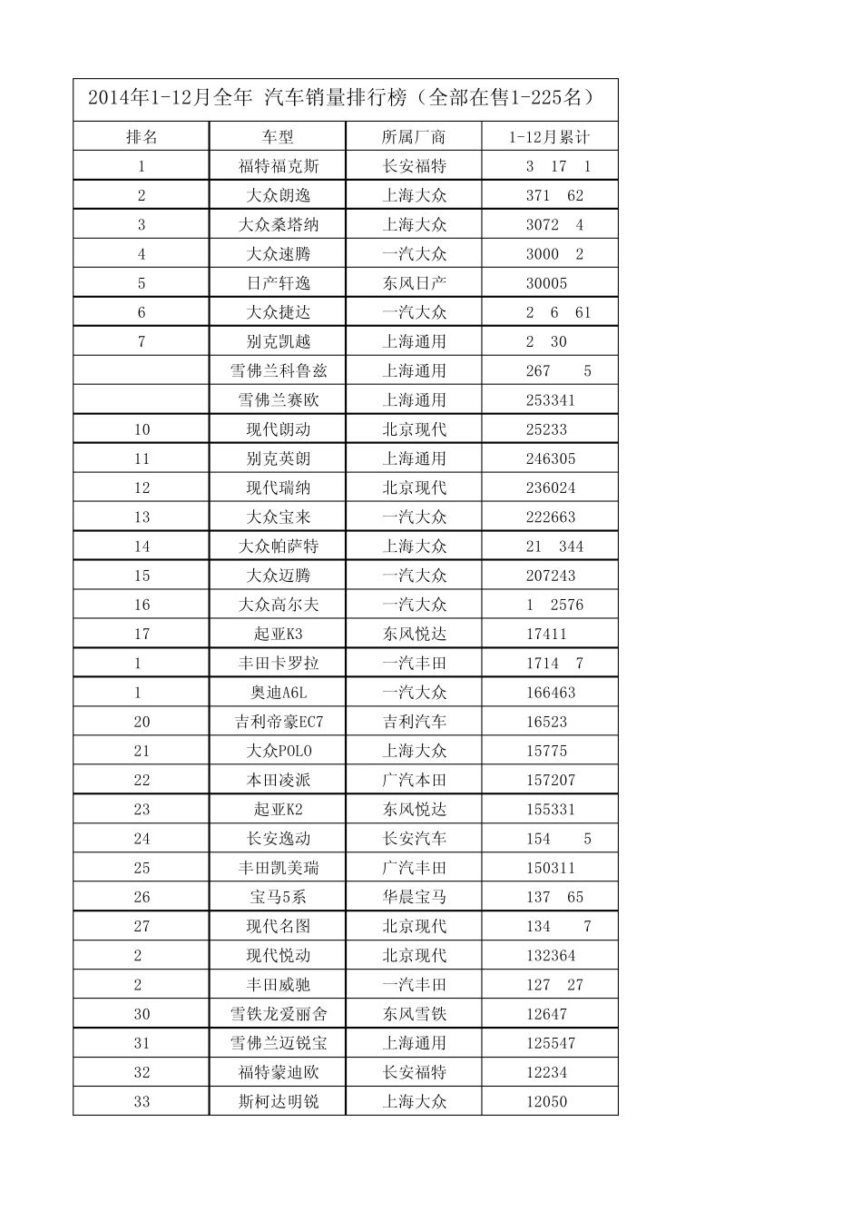 2014年112月全年汽车销量排行榜(全部在售1225名)_第1页