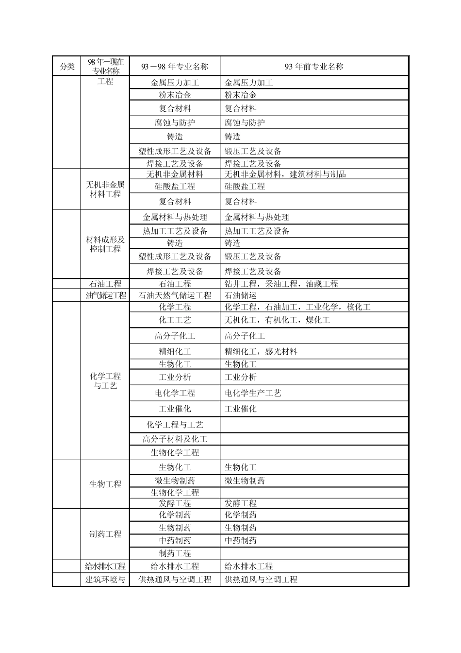 2014年一建专业对照_第3页