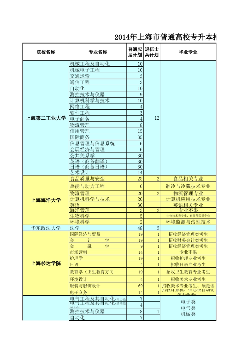2014年上海市普通高校专升本招生计划汇总_第1页