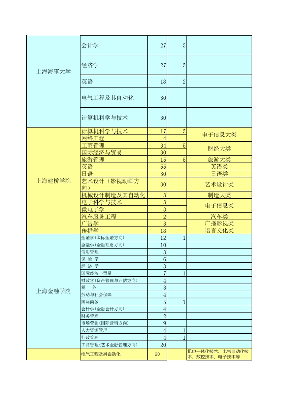 2014年上海市普通高校专升本招生计划汇总_第3页