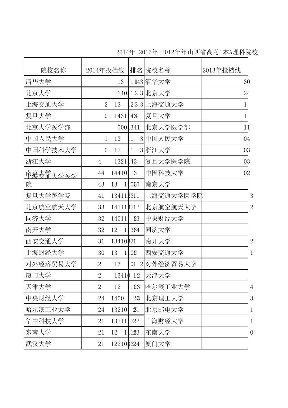 2014年与2013与2012年年山西省高考1本A理科院校投档线排名比较_第1页