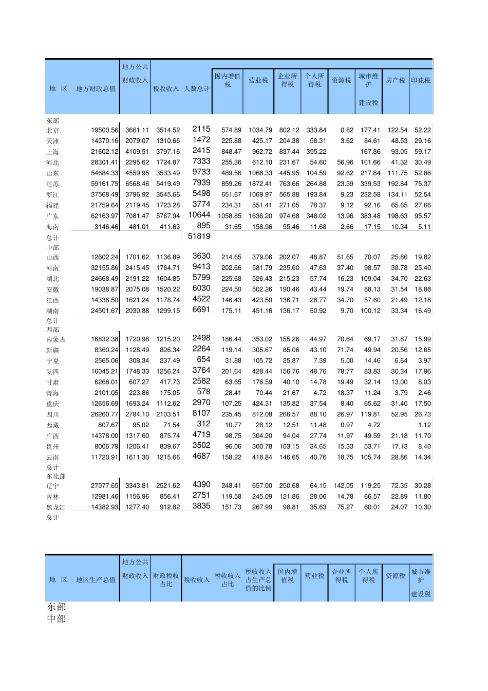 2014年中国地方(各省市)财政收入构成_税收收入构成_第1页