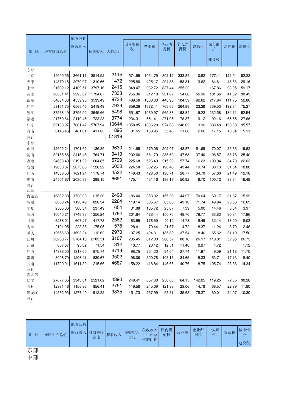 2014年中国地方(各省市)财政收入构成税收收入构成_第1页