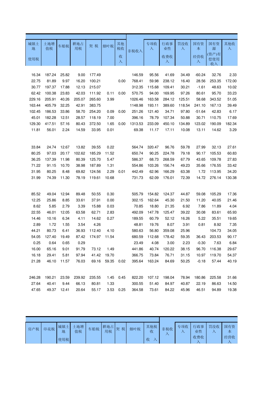 2014年中国地方(各省市)财政收入构成税收收入构成_第3页
