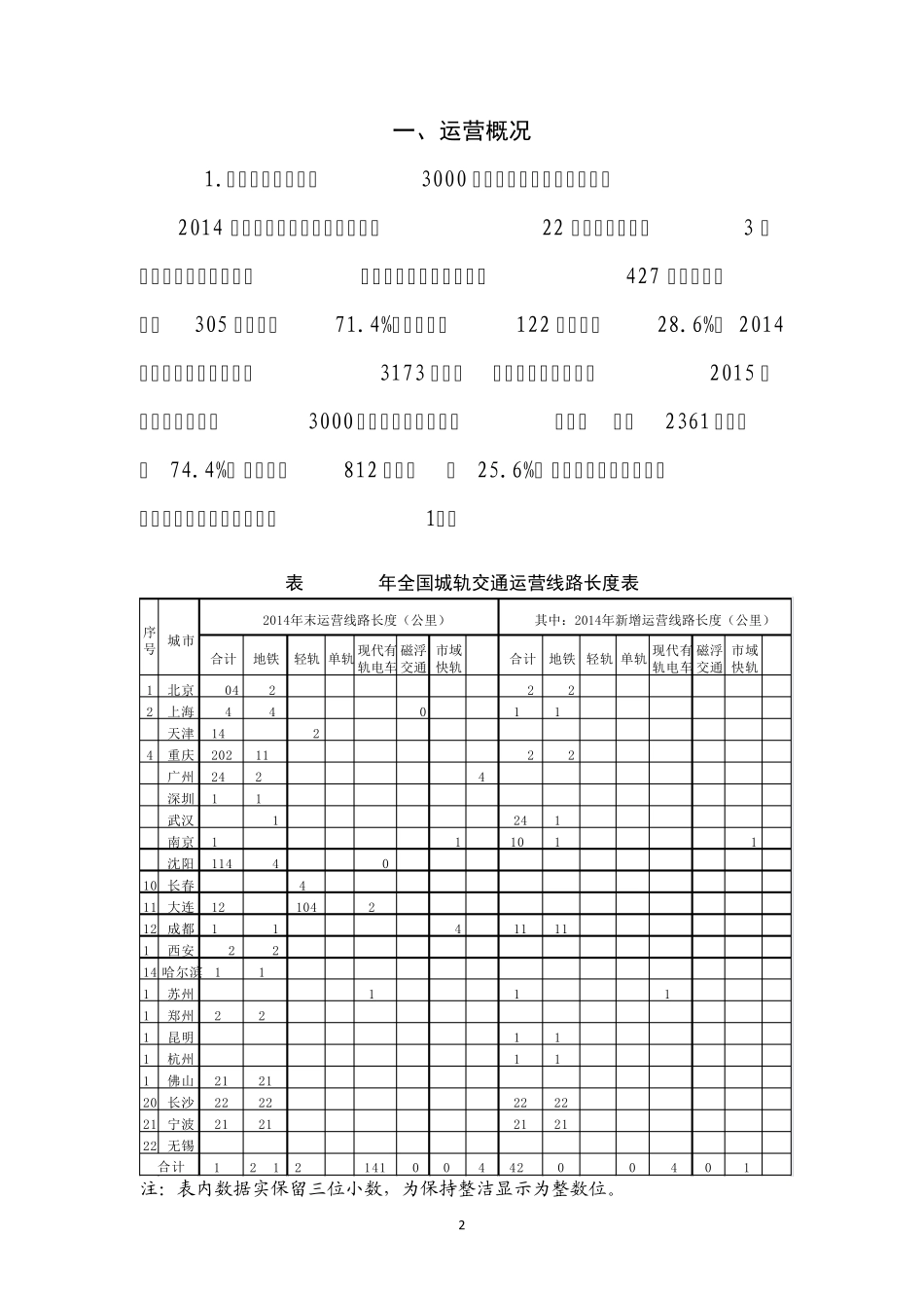 2014年中国城市轨道交通协会统计数据_第2页
