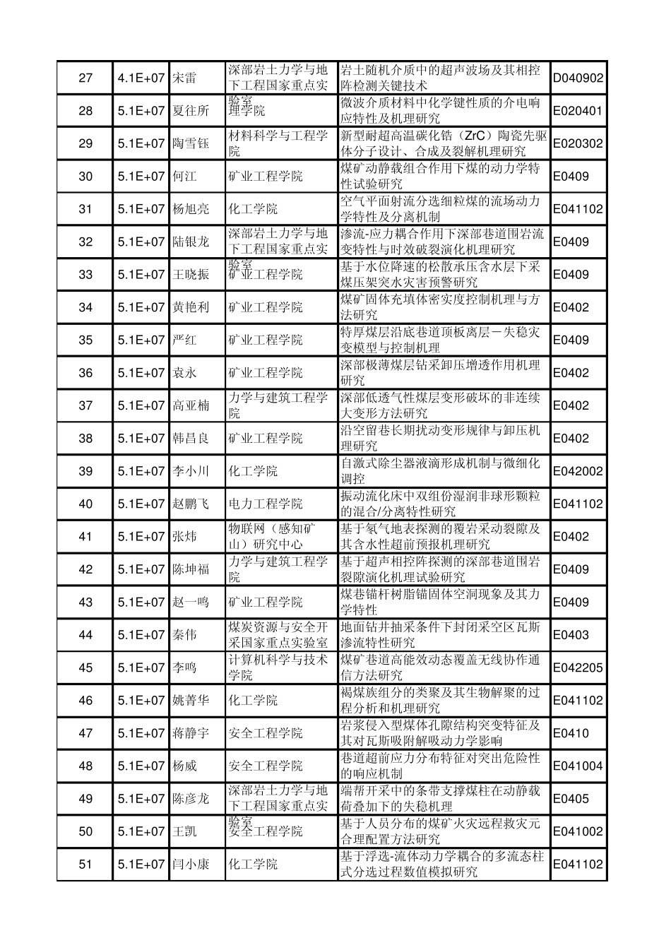 2014年中国矿业大学国家自然科学基金立项清单_第2页